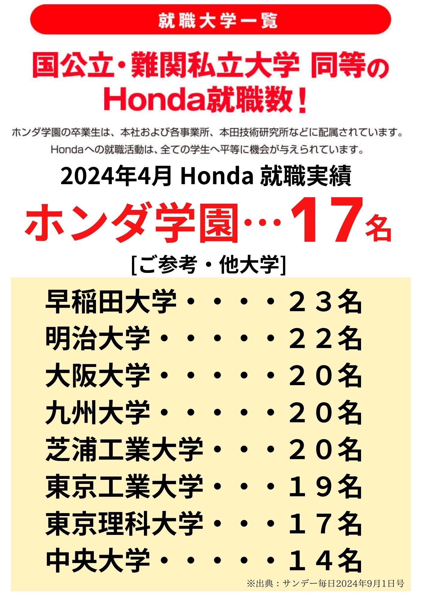 【やはり学園はすごかった！】2024年4月 Ｈｏｎｄａ採用数！（主要大学反映版）