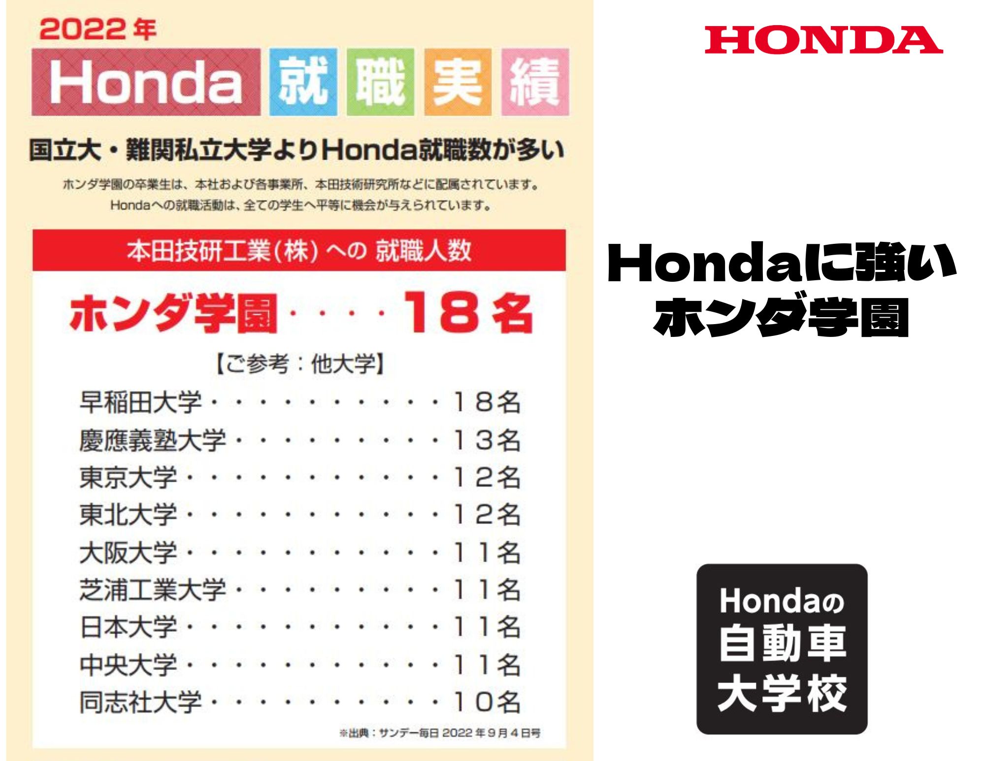 【TOPに返り咲き！】やっぱり「Honda」に強い”ホンダ学園”
