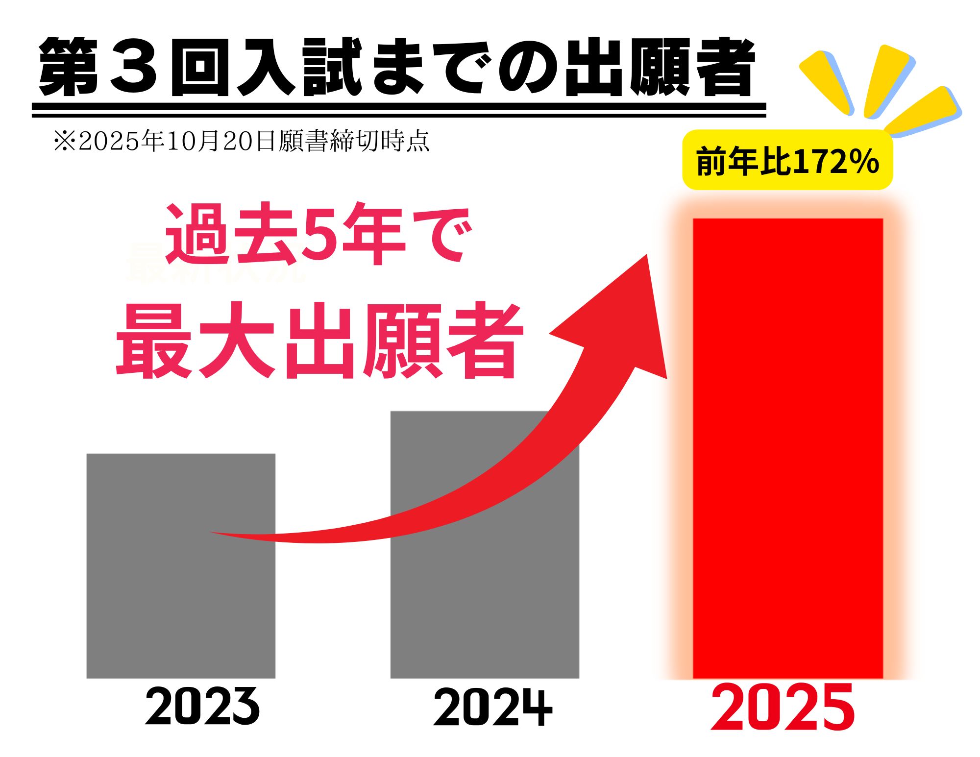 【過去5年の最高を更新中！】第３回入試までの出願者