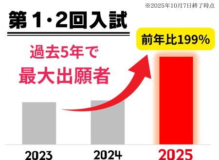 【過去5年で最高！】第１・２回入試の出願者